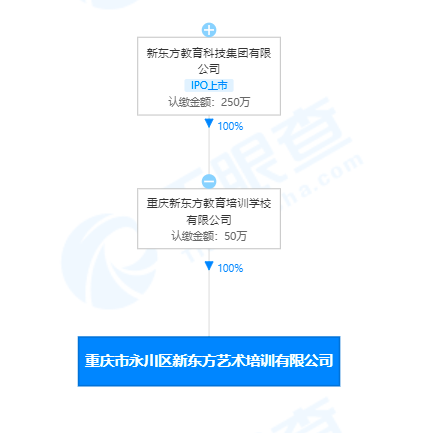 新東方在重慶設(shè)立藝術(shù)培訓(xùn)公司 探索營利性民辦教育之路
